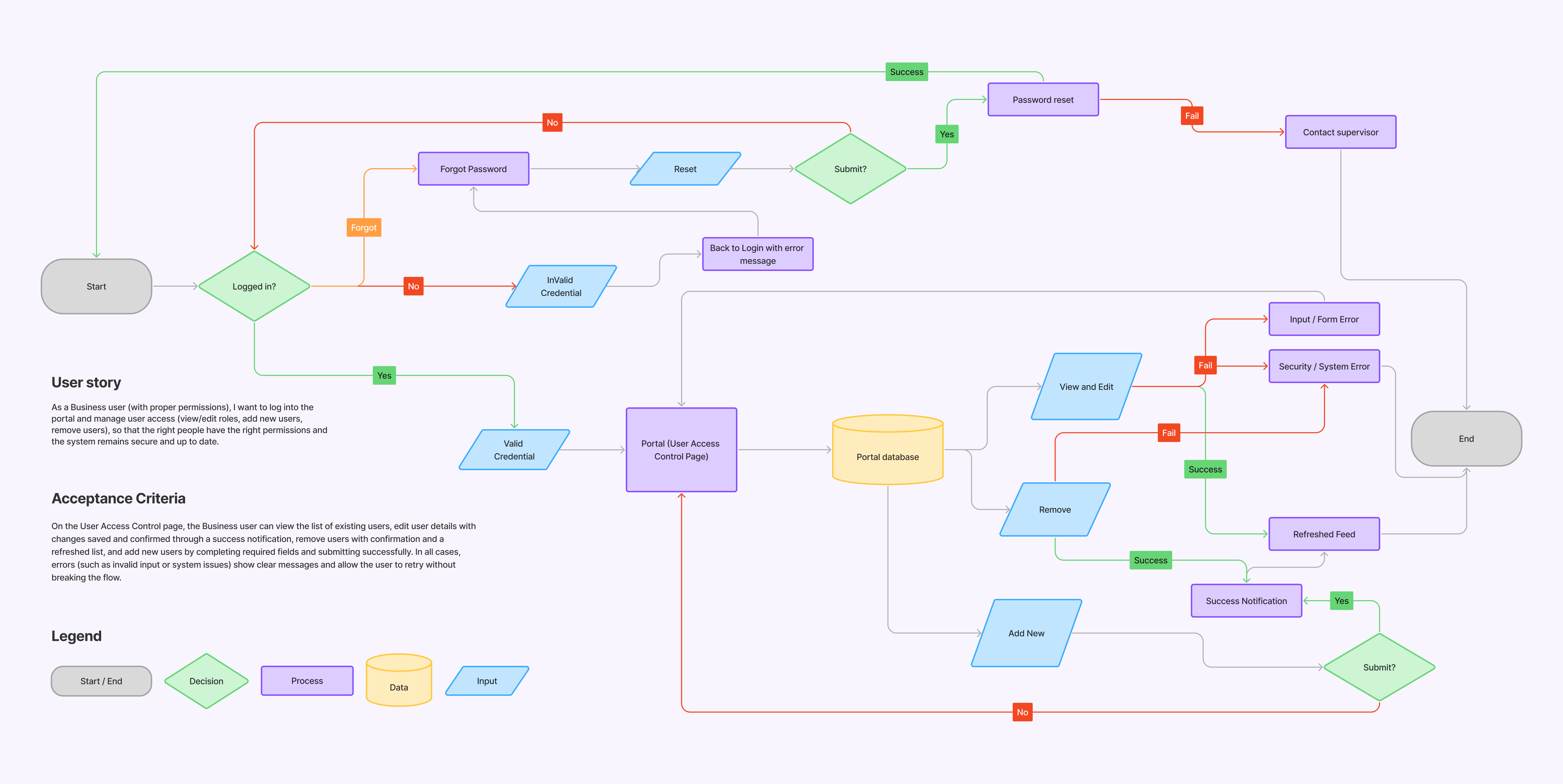 User Access Control Userflow Diagram