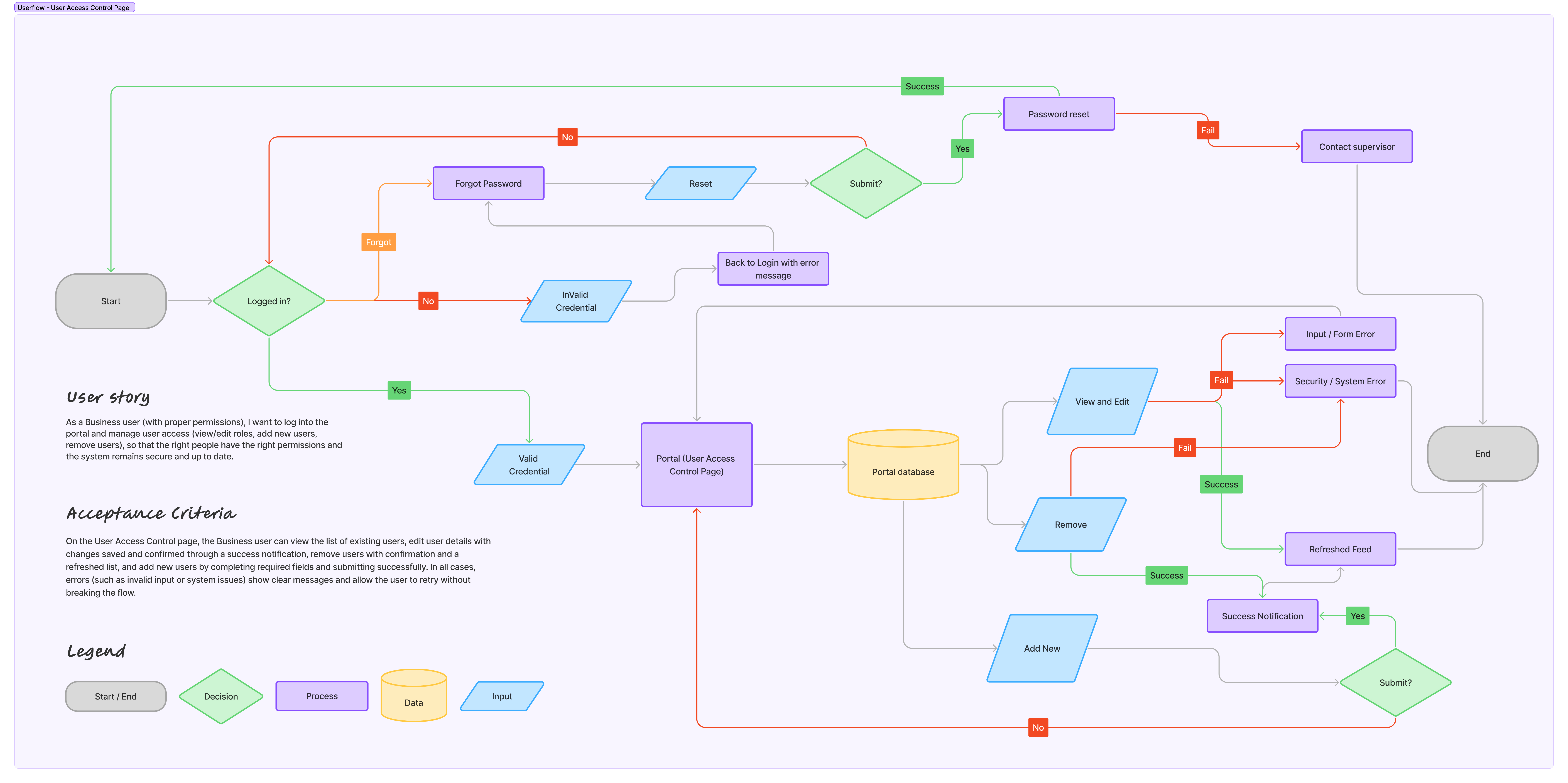 User Access Control Userflow Diagram