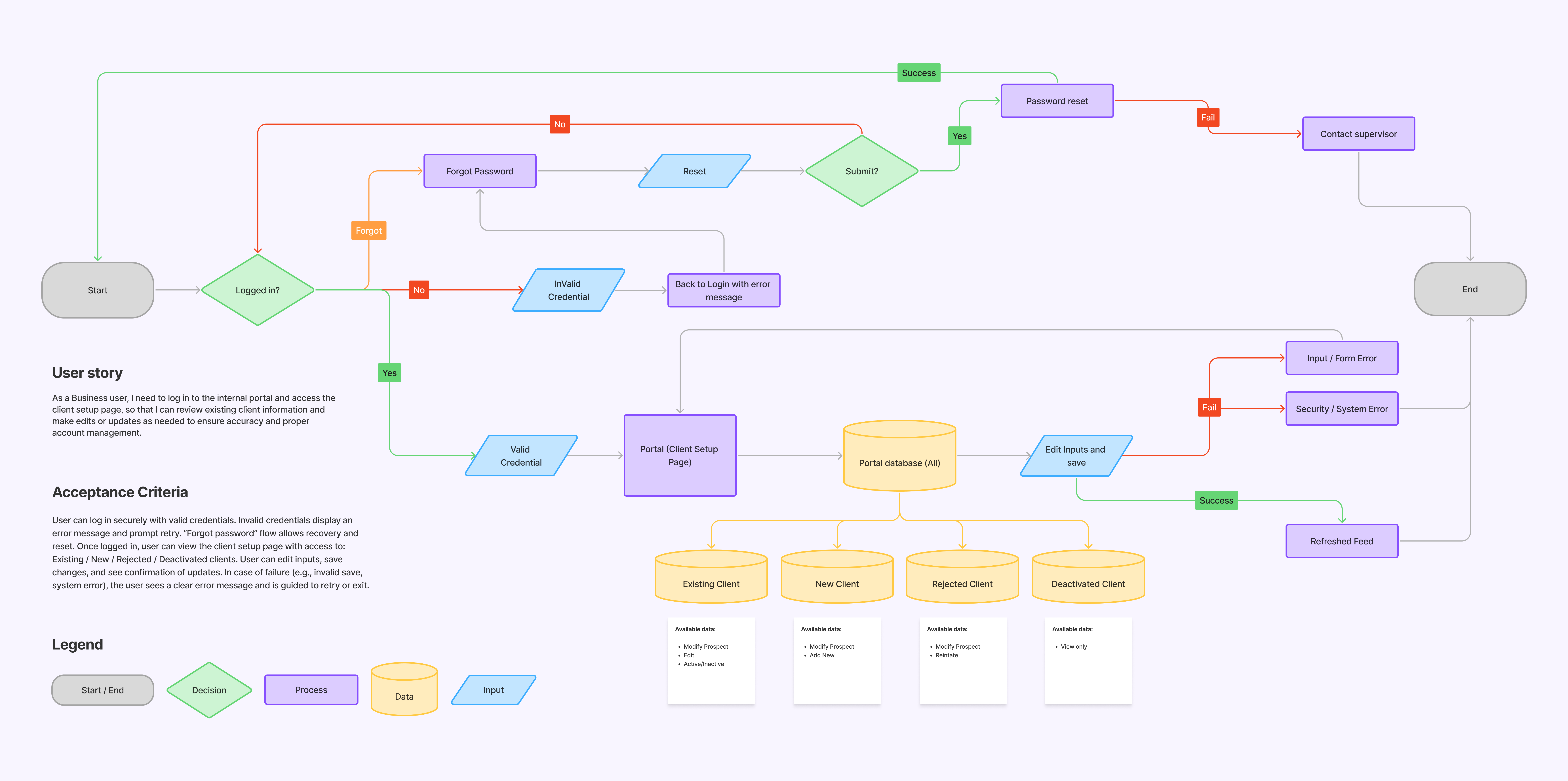 Client Setup Page Userflow Diagram