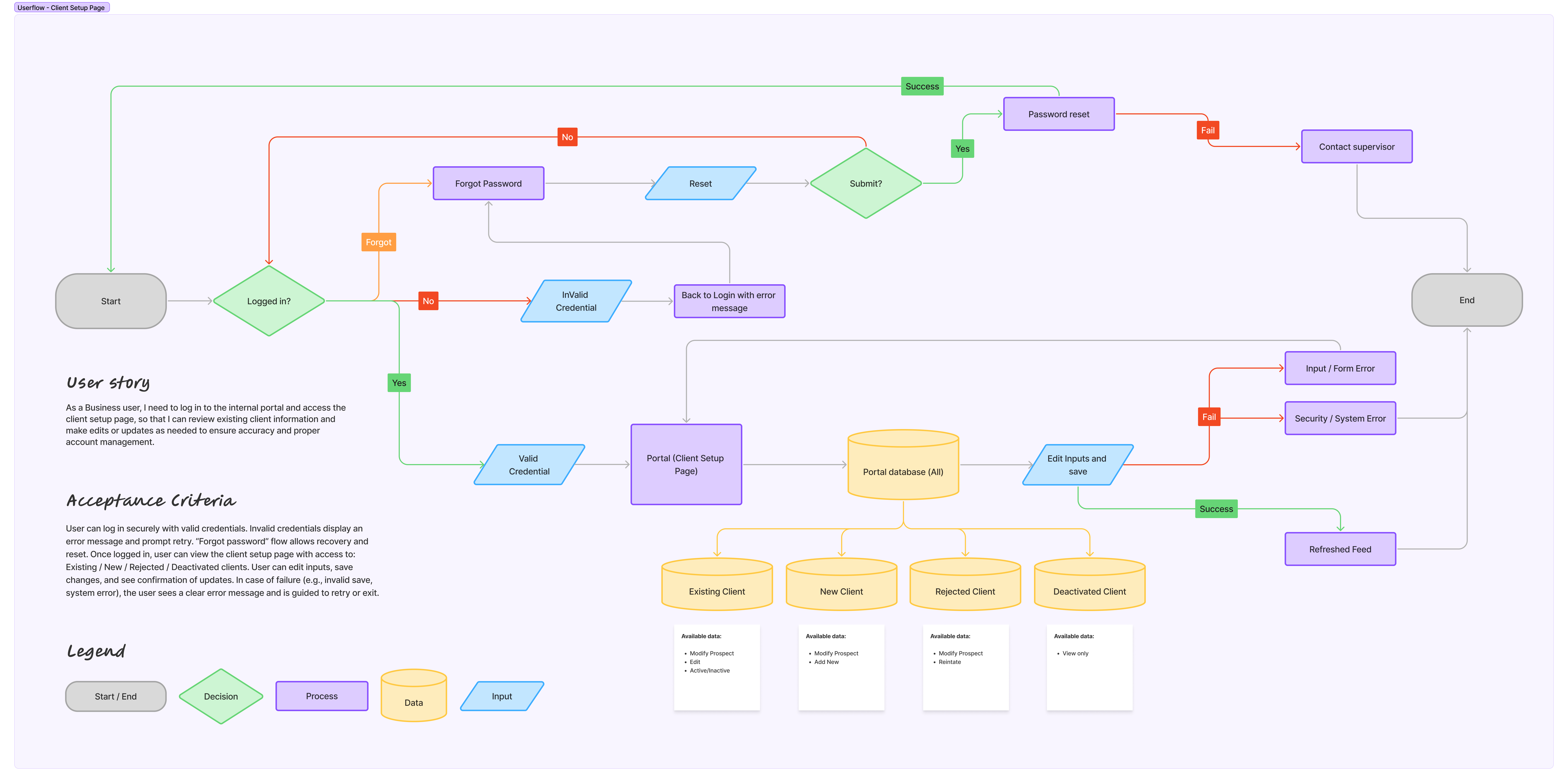 Client Setup Page Userflow Diagram
