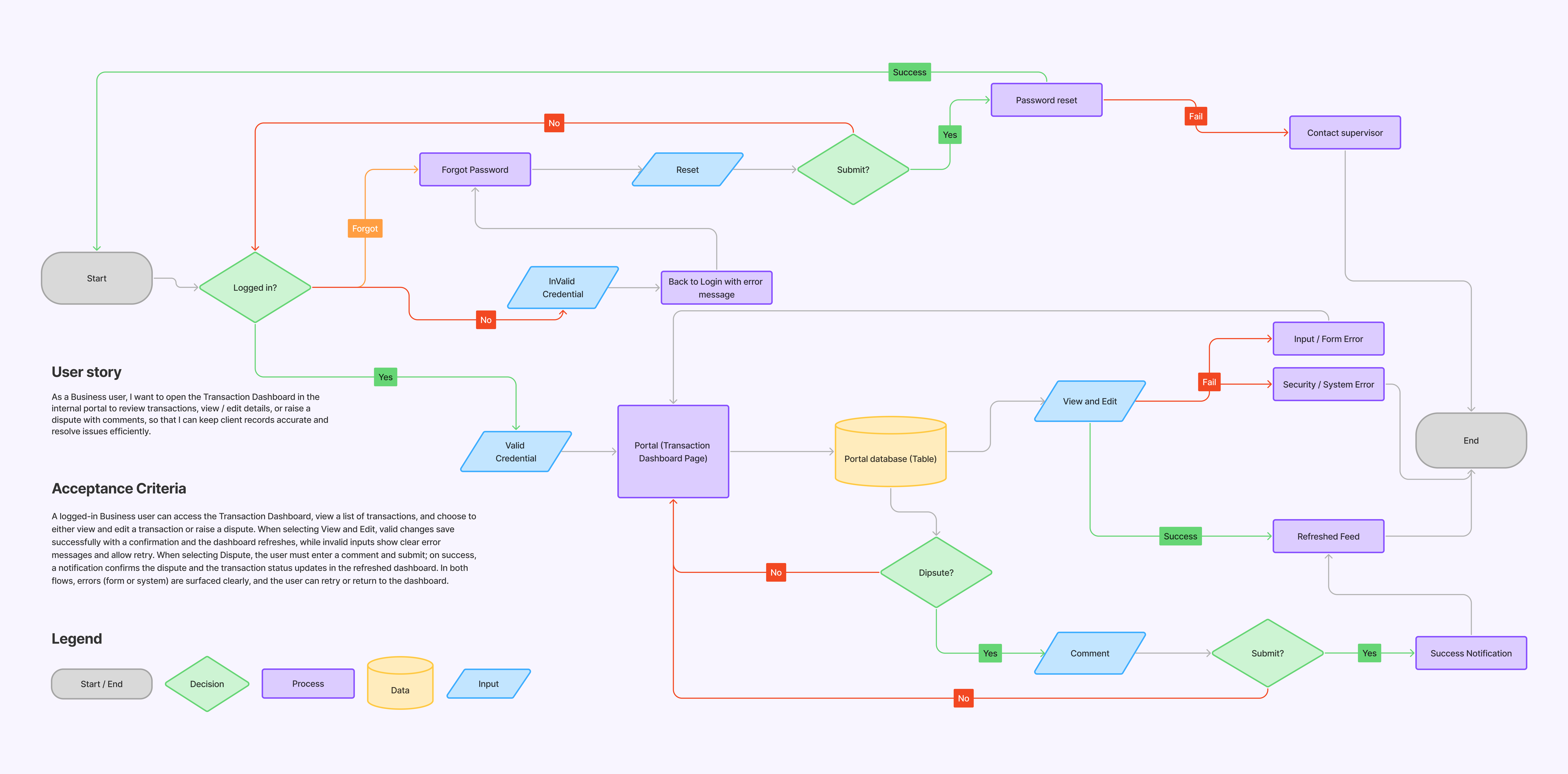 Transaction Dashboard Userflow Diagram