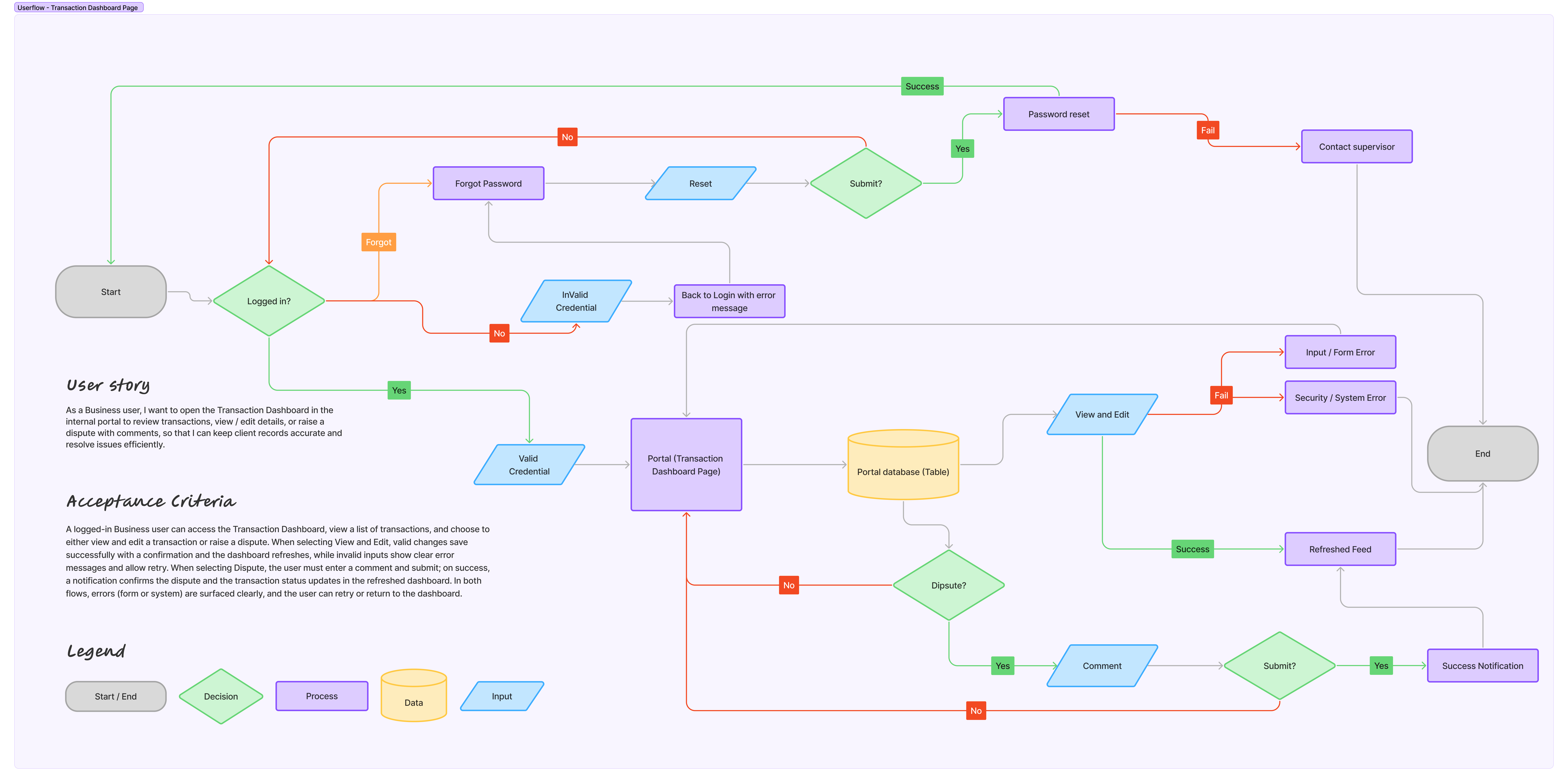Transaction Dashboard Userflow Diagram