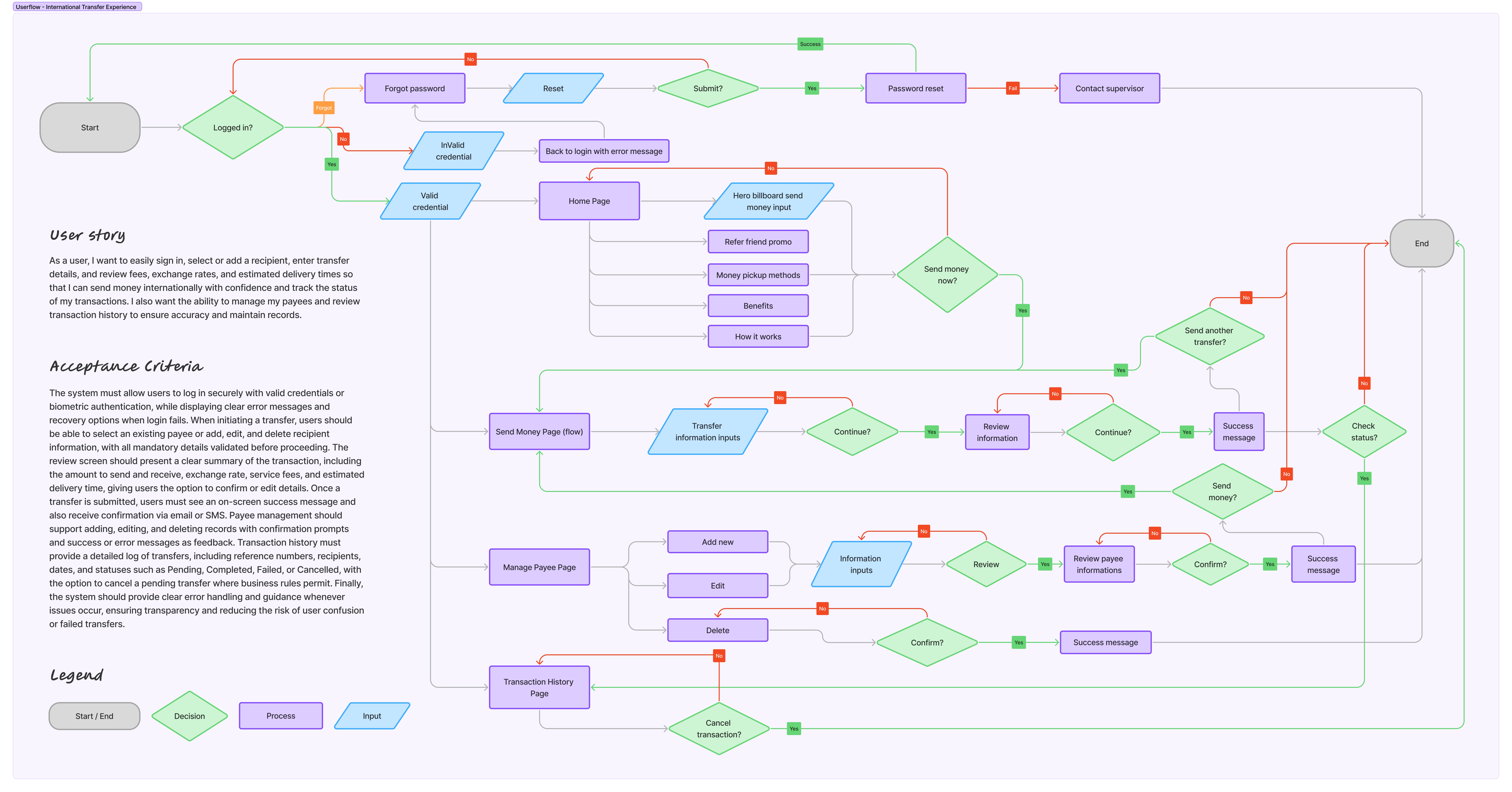 Complete User Flow Diagram
