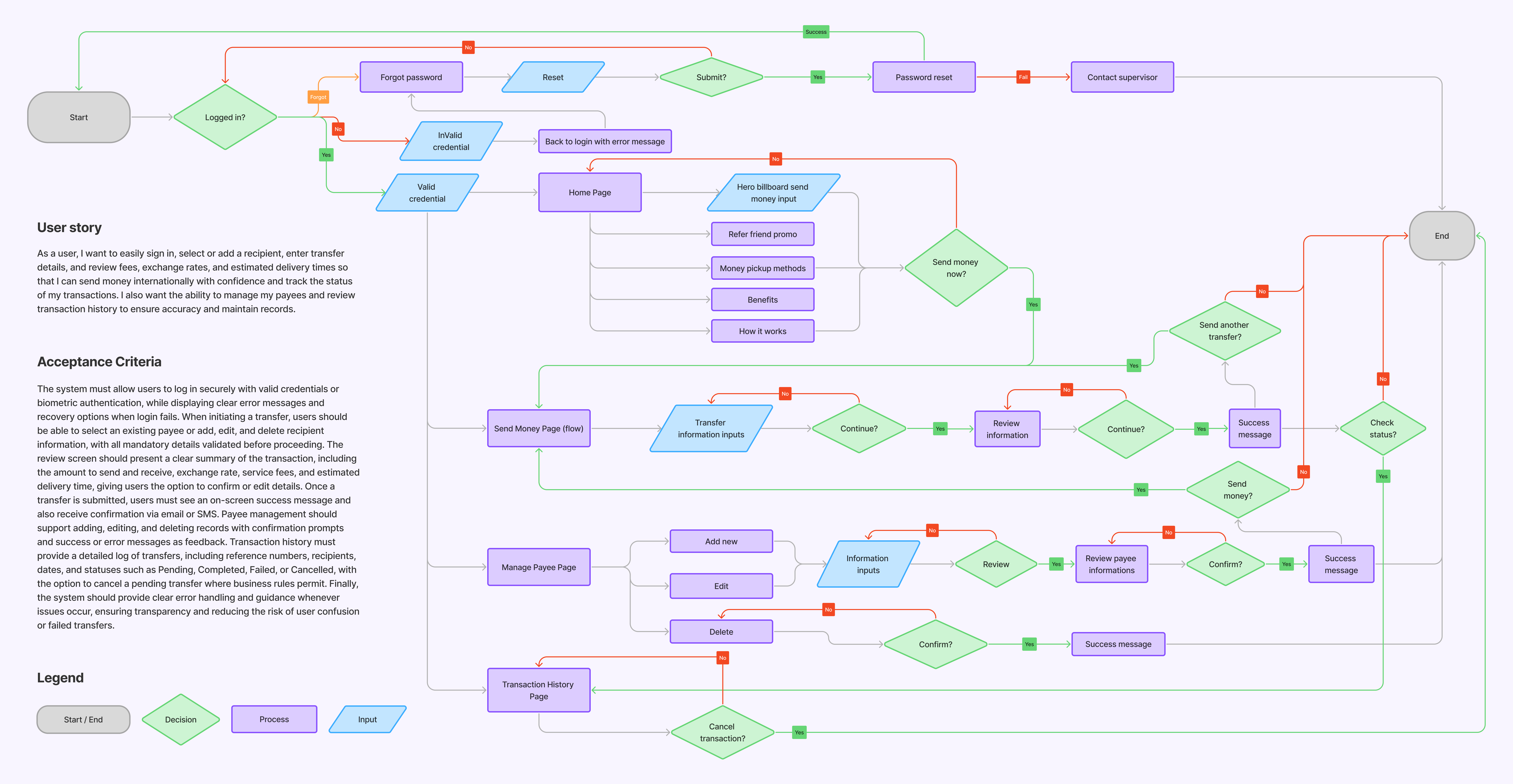 Complete User Flow Diagram